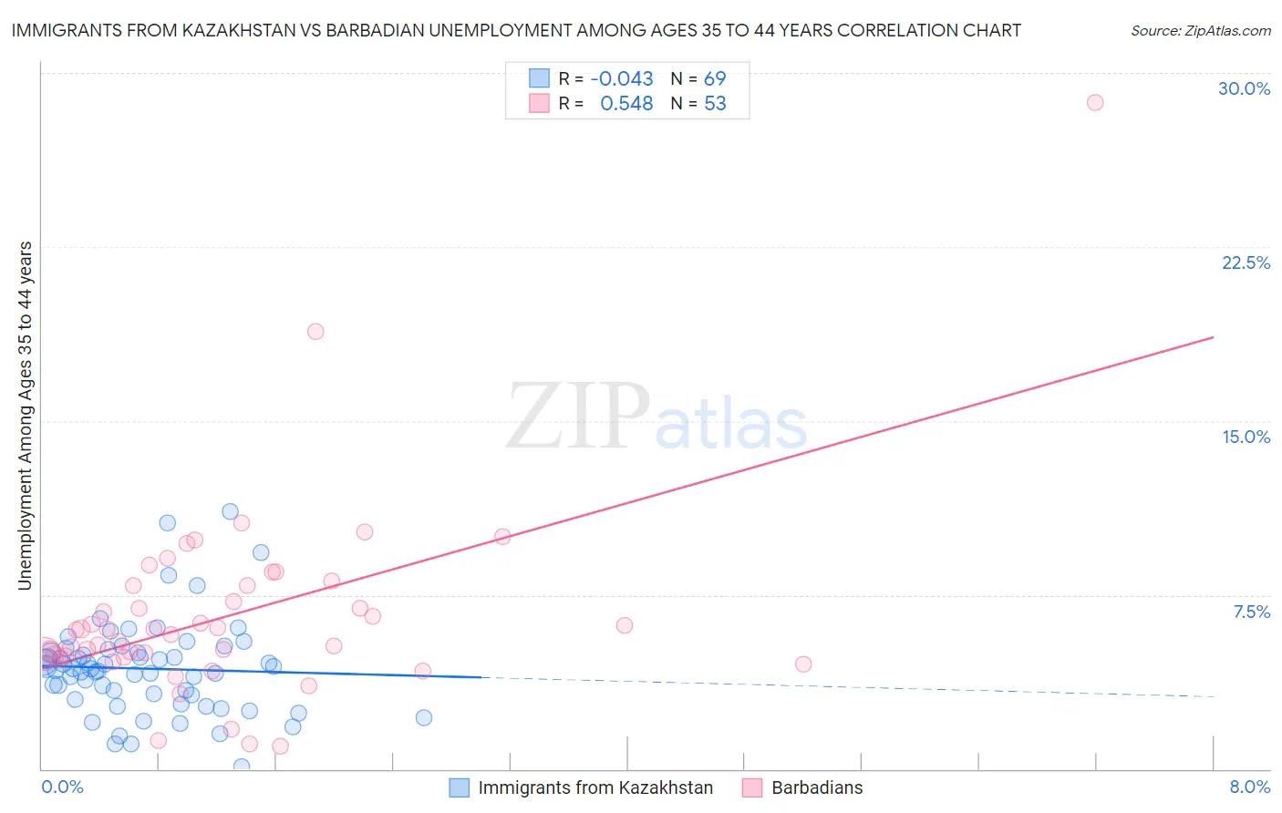 Immigrants from Kazakhstan vs Barbadian Unemployment Among Ages 35 to 44 years