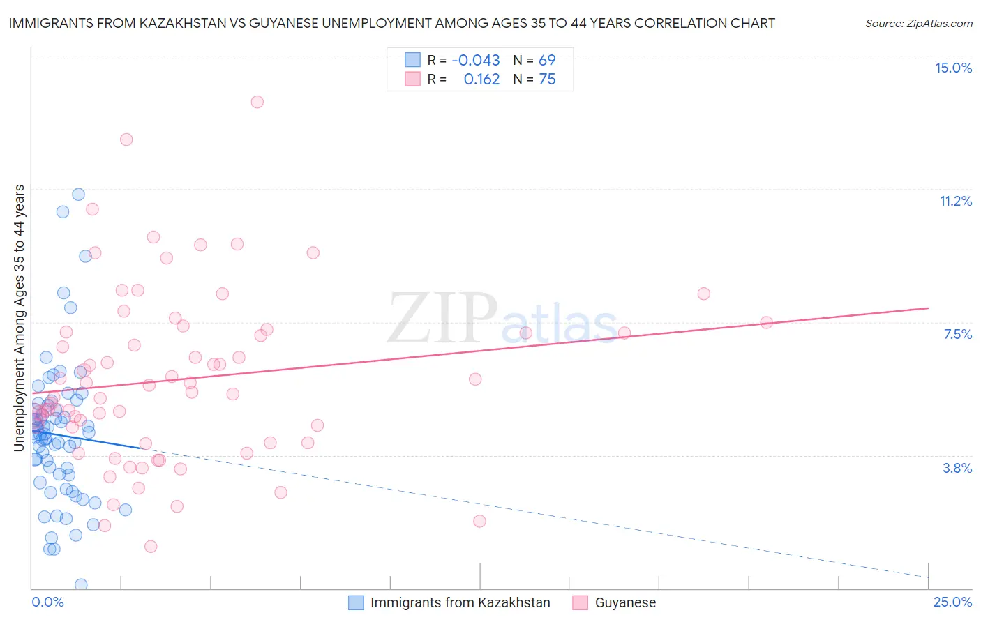 Immigrants from Kazakhstan vs Guyanese Unemployment Among Ages 35 to 44 years