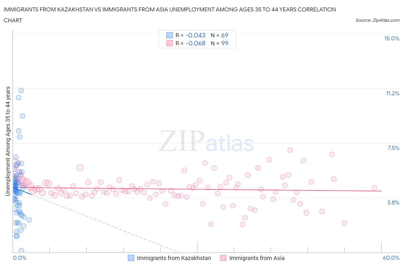 Immigrants from Kazakhstan vs Immigrants from Asia Unemployment Among Ages 35 to 44 years