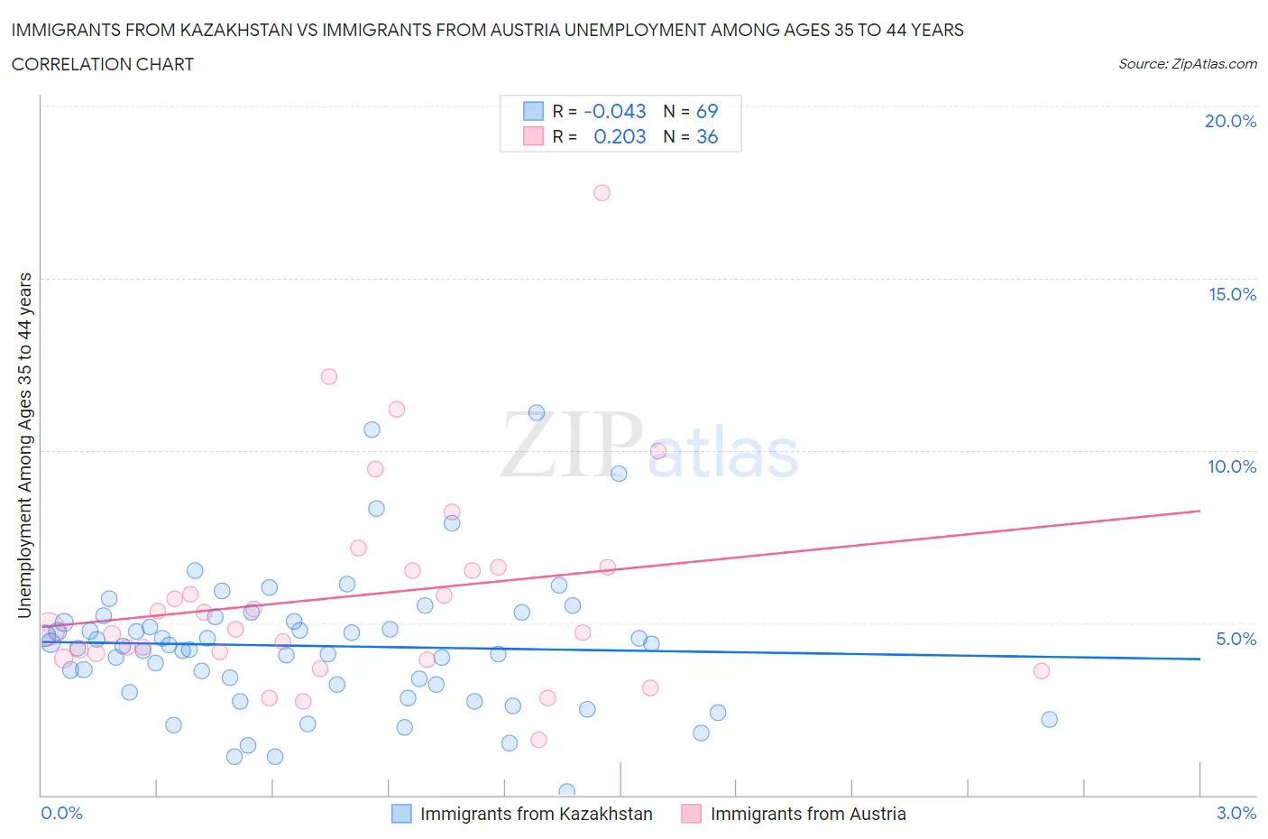 Immigrants from Kazakhstan vs Immigrants from Austria Unemployment Among Ages 35 to 44 years