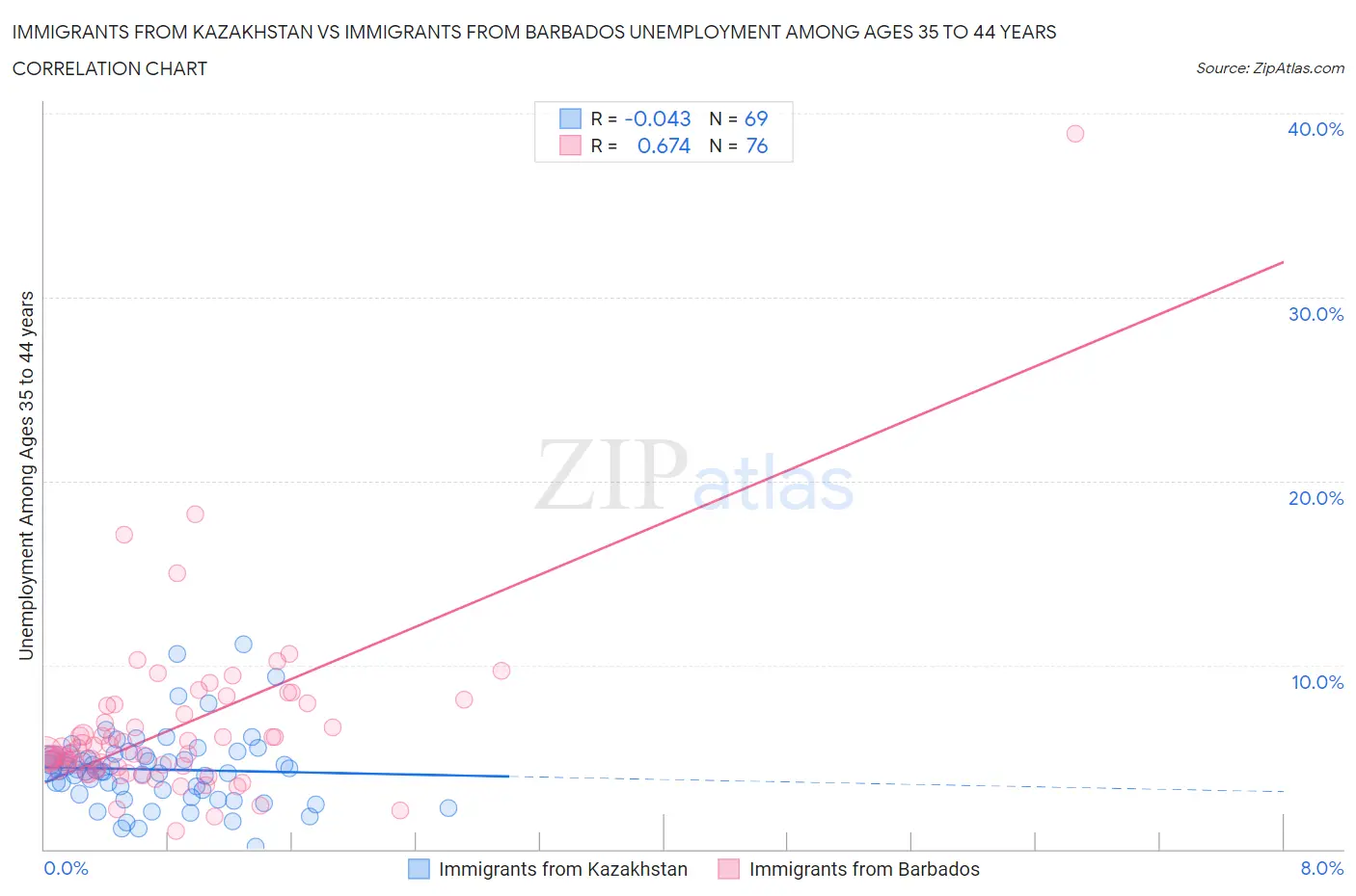 Immigrants from Kazakhstan vs Immigrants from Barbados Unemployment Among Ages 35 to 44 years