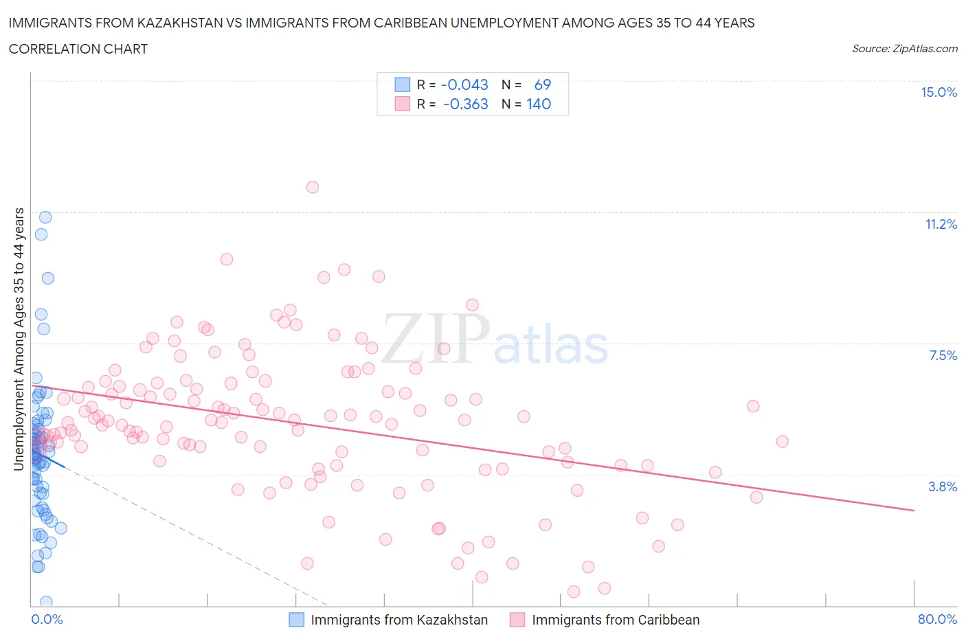 Immigrants from Kazakhstan vs Immigrants from Caribbean Unemployment Among Ages 35 to 44 years