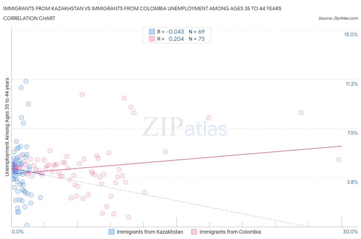 Immigrants from Kazakhstan vs Immigrants from Colombia Unemployment Among Ages 35 to 44 years