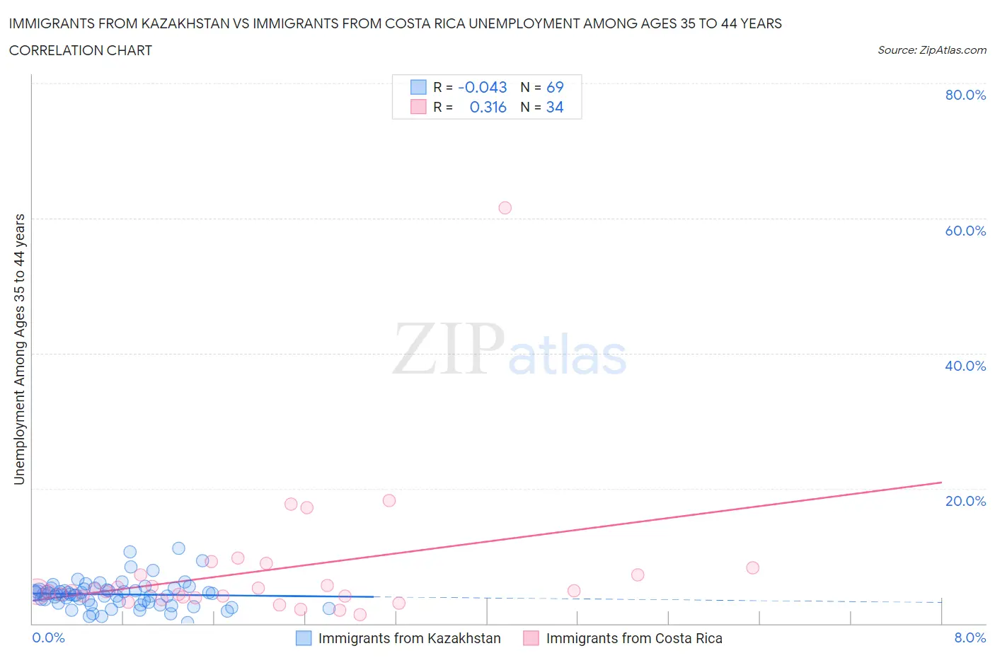 Immigrants from Kazakhstan vs Immigrants from Costa Rica Unemployment Among Ages 35 to 44 years