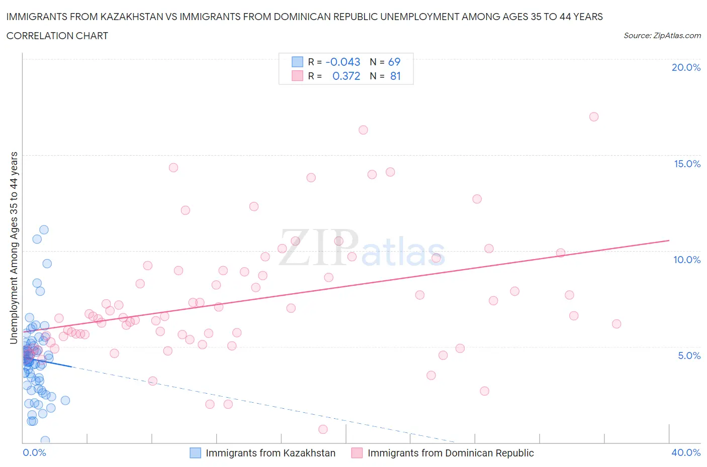 Immigrants from Kazakhstan vs Immigrants from Dominican Republic Unemployment Among Ages 35 to 44 years