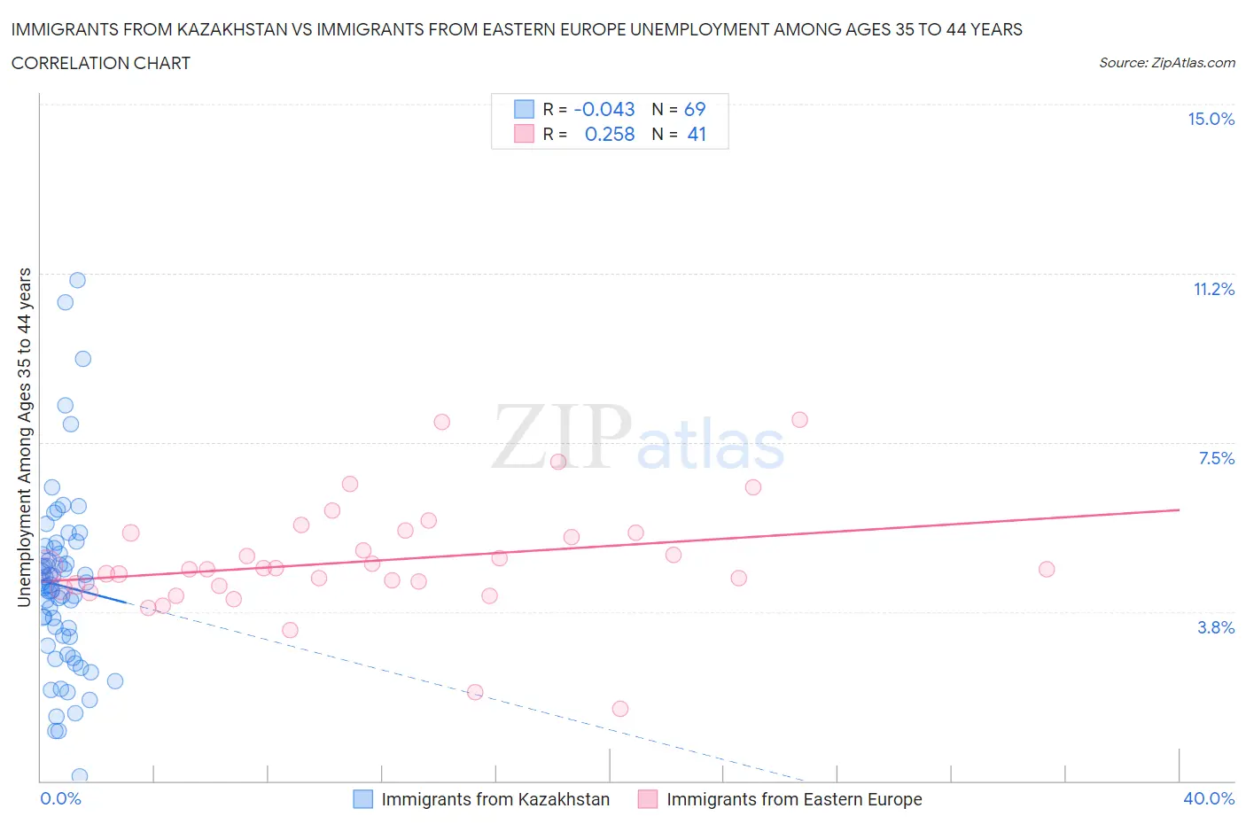 Immigrants from Kazakhstan vs Immigrants from Eastern Europe Unemployment Among Ages 35 to 44 years