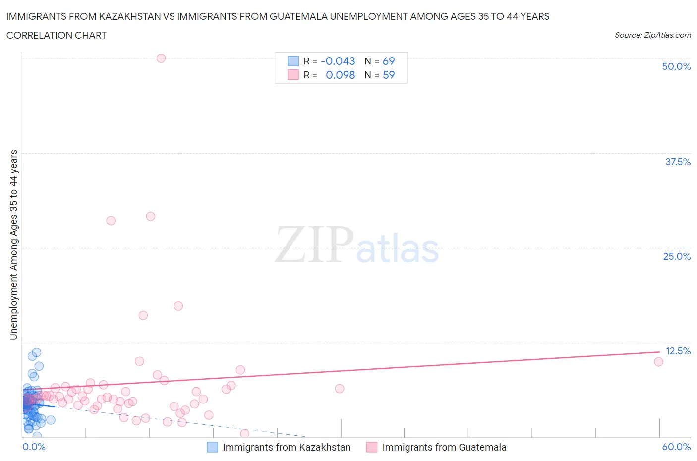Immigrants from Kazakhstan vs Immigrants from Guatemala Unemployment Among Ages 35 to 44 years
