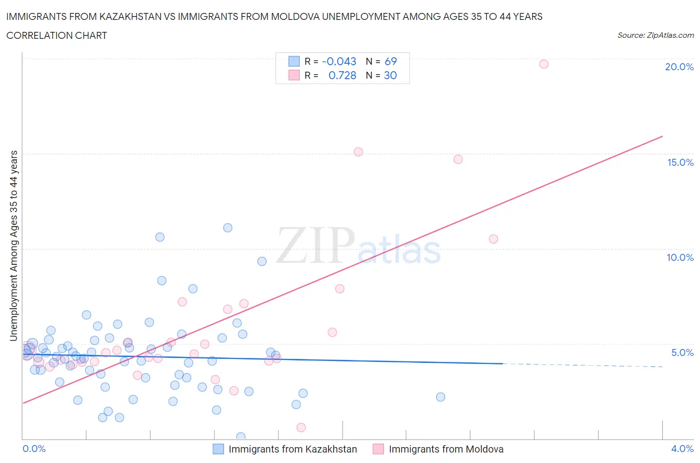 Immigrants from Kazakhstan vs Immigrants from Moldova Unemployment Among Ages 35 to 44 years