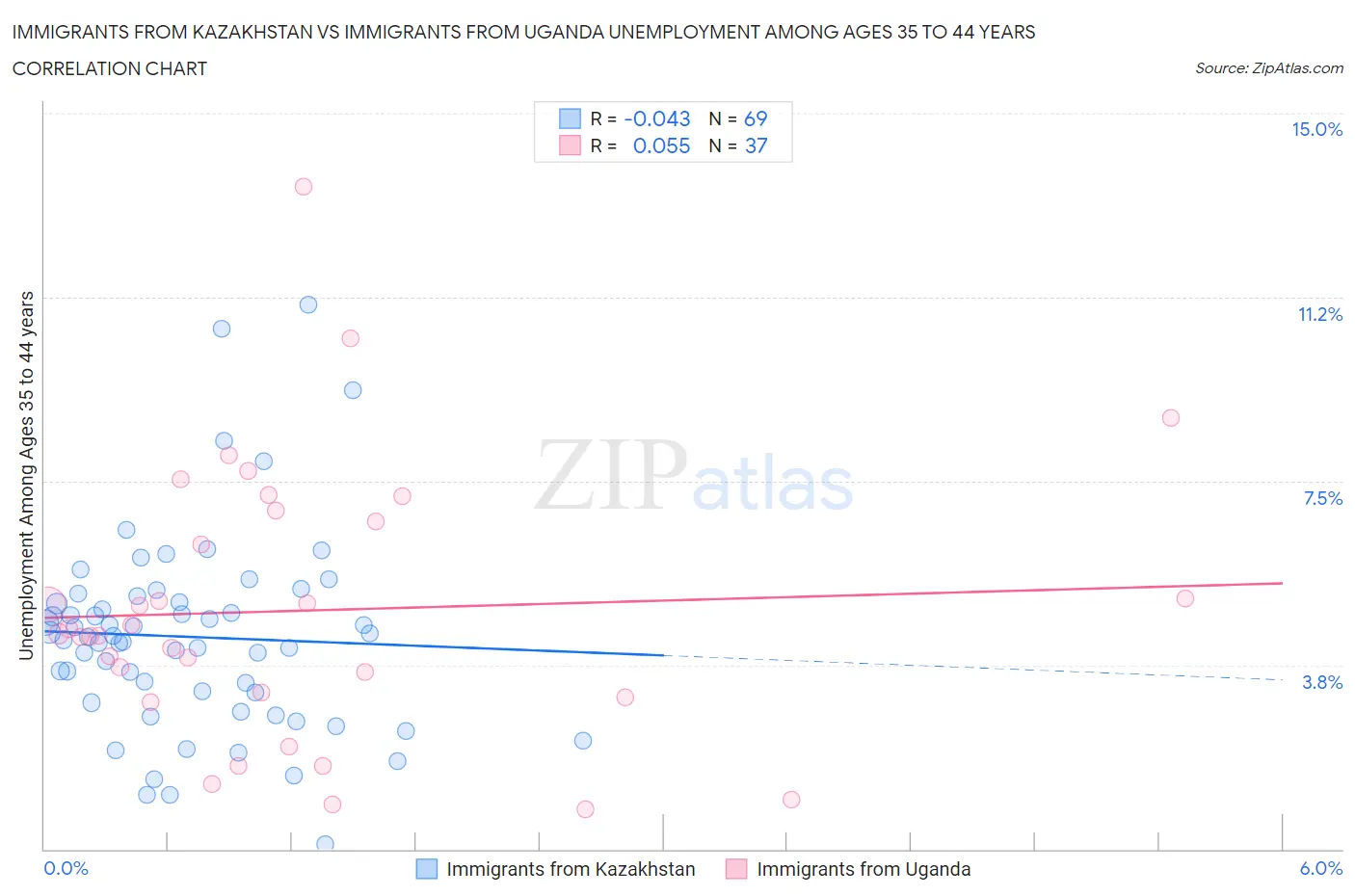 Immigrants from Kazakhstan vs Immigrants from Uganda Unemployment Among Ages 35 to 44 years