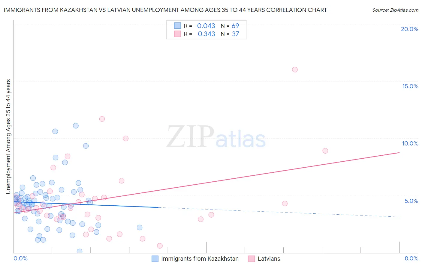 Immigrants from Kazakhstan vs Latvian Unemployment Among Ages 35 to 44 years