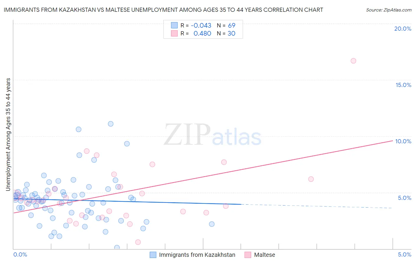 Immigrants from Kazakhstan vs Maltese Unemployment Among Ages 35 to 44 years