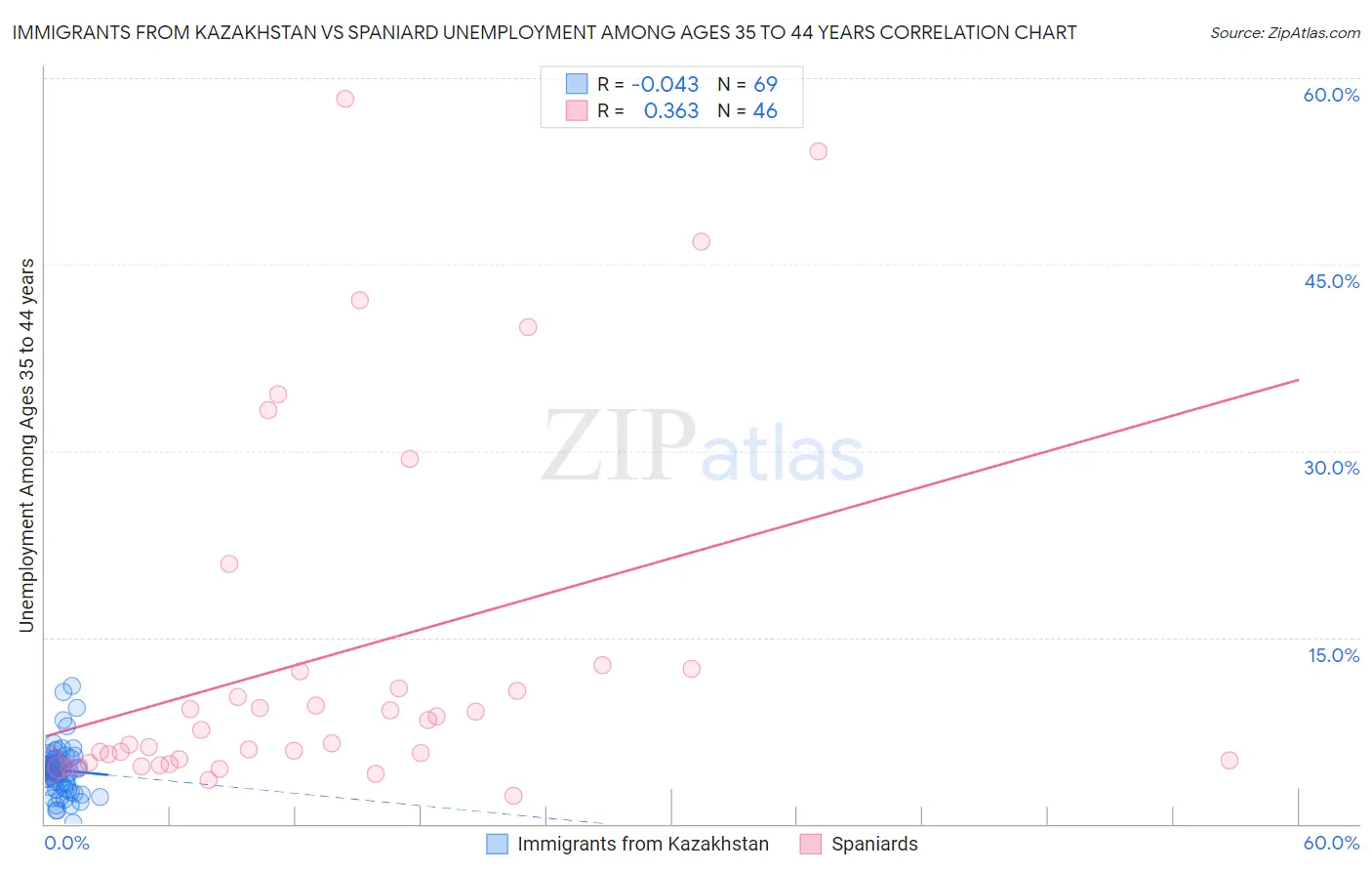 Immigrants from Kazakhstan vs Spaniard Unemployment Among Ages 35 to 44 years