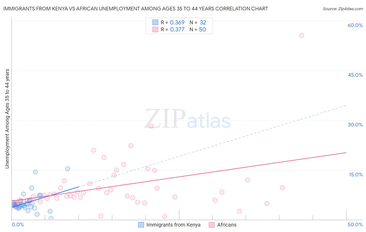 Immigrants from Kenya vs African Unemployment Among Ages 35 to 44 years