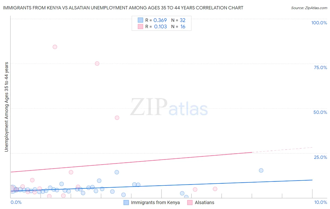 Immigrants from Kenya vs Alsatian Unemployment Among Ages 35 to 44 years