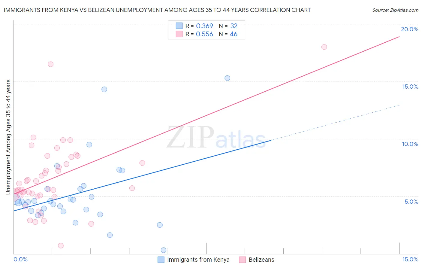 Immigrants from Kenya vs Belizean Unemployment Among Ages 35 to 44 years