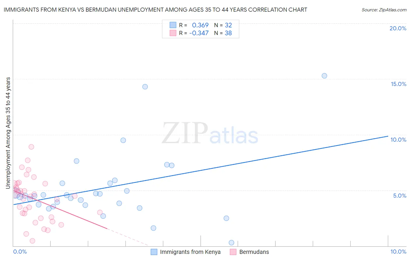 Immigrants from Kenya vs Bermudan Unemployment Among Ages 35 to 44 years