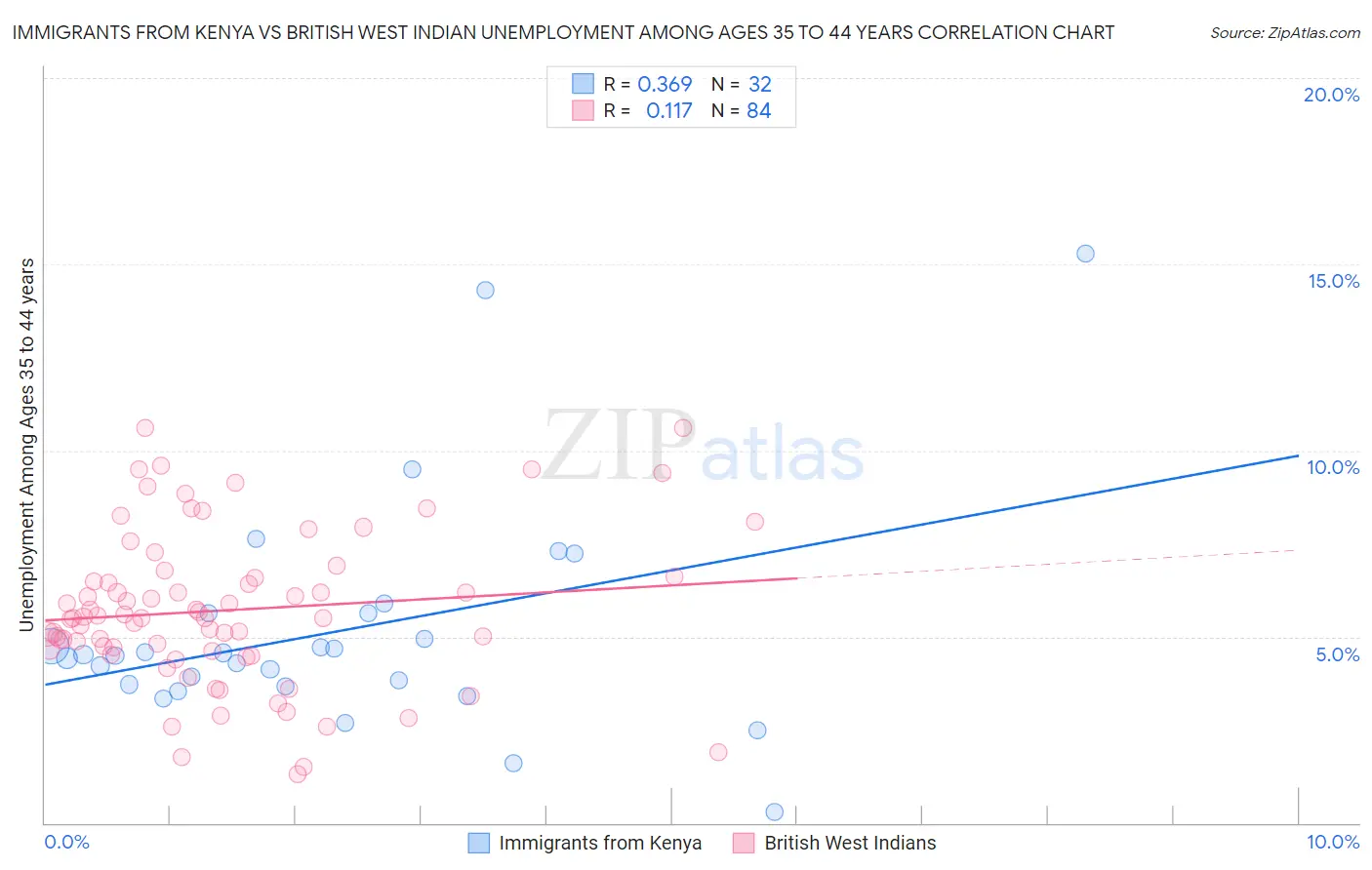 Immigrants from Kenya vs British West Indian Unemployment Among Ages 35 to 44 years