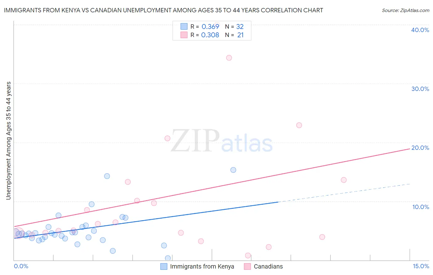 Immigrants from Kenya vs Canadian Unemployment Among Ages 35 to 44 years