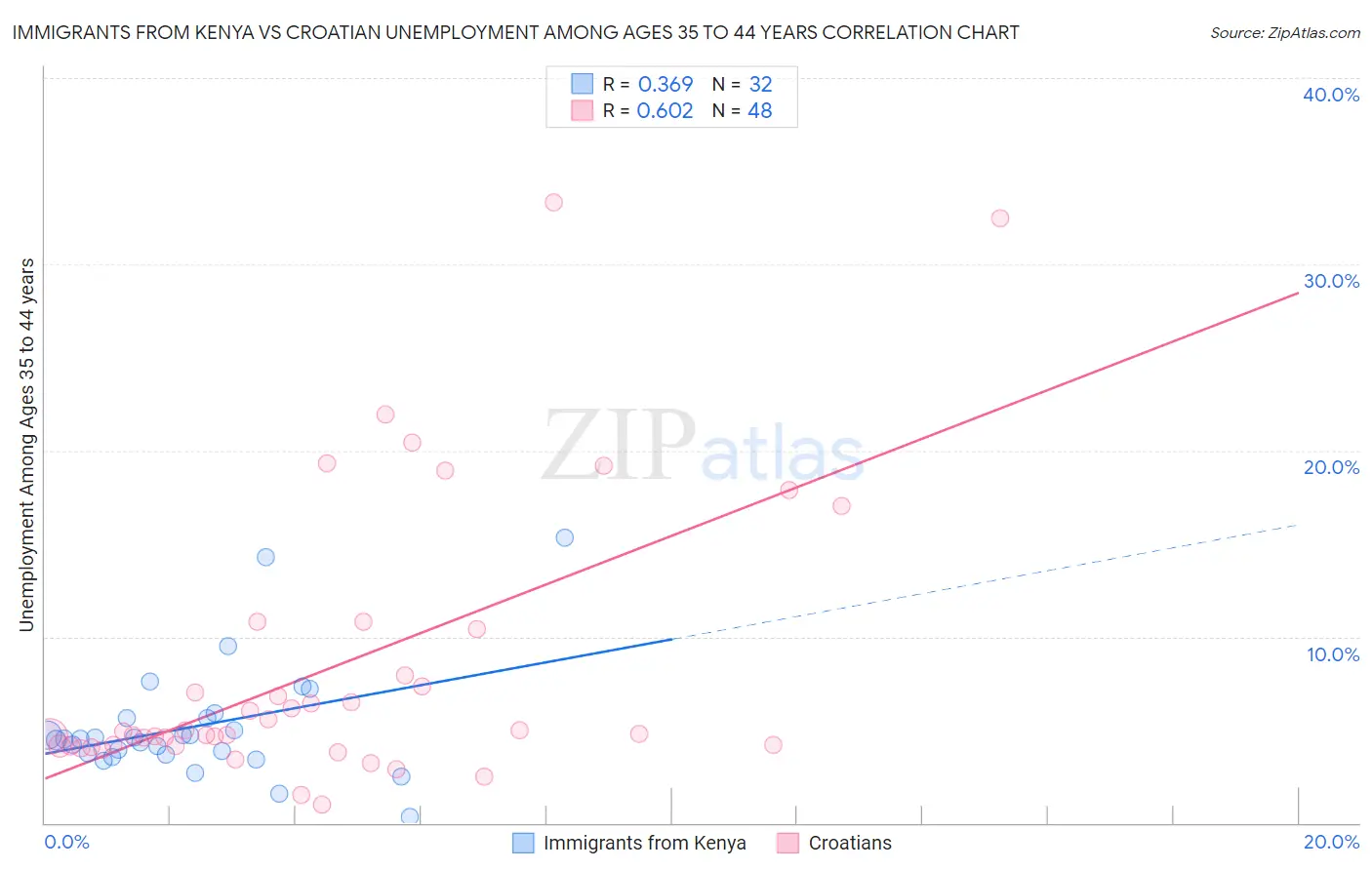 Immigrants from Kenya vs Croatian Unemployment Among Ages 35 to 44 years