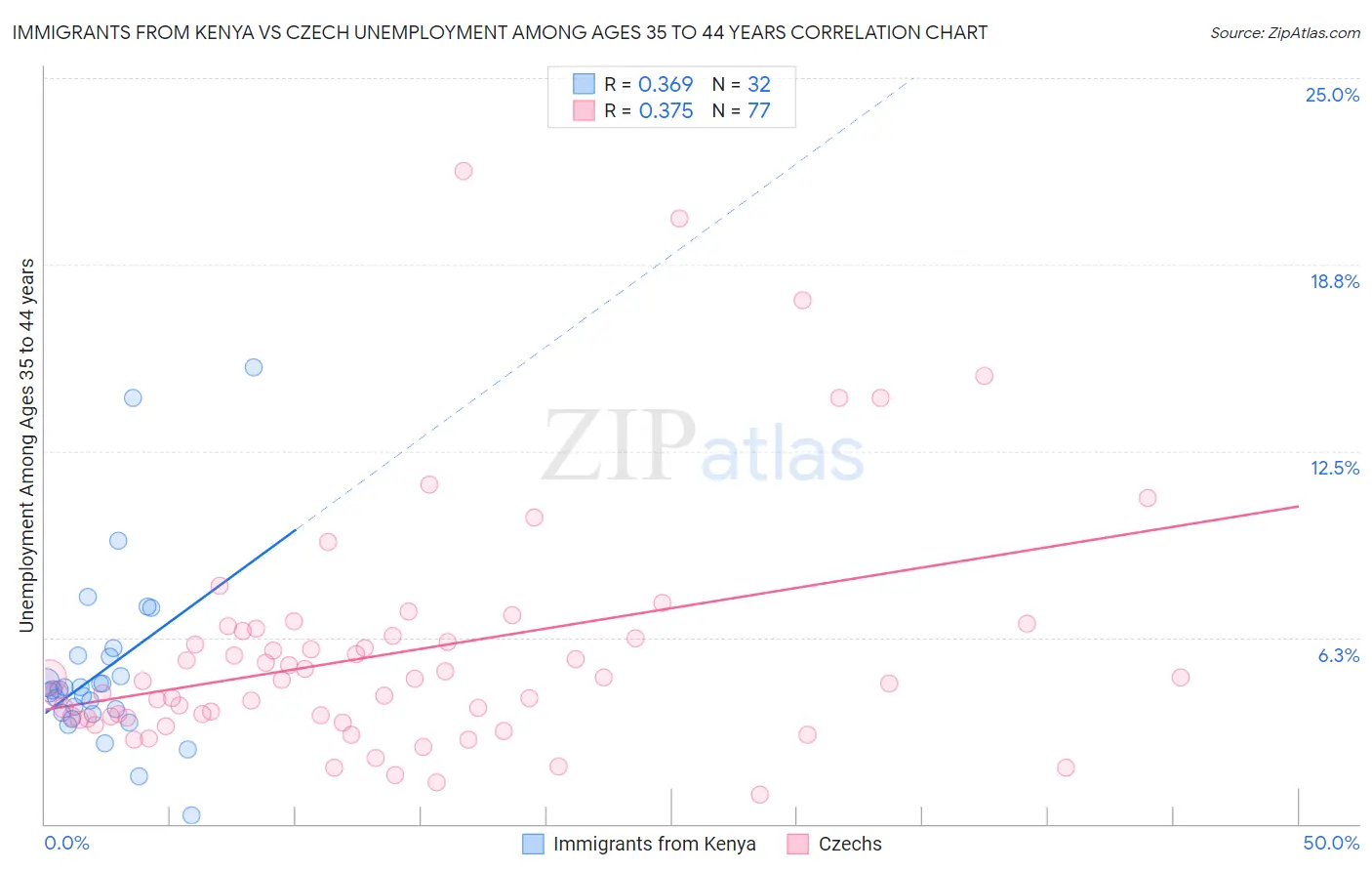 Immigrants from Kenya vs Czech Unemployment Among Ages 35 to 44 years