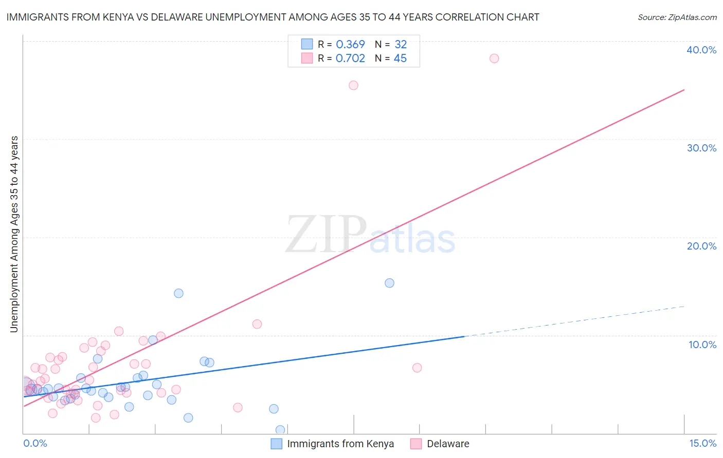 Immigrants from Kenya vs Delaware Unemployment Among Ages 35 to 44 years