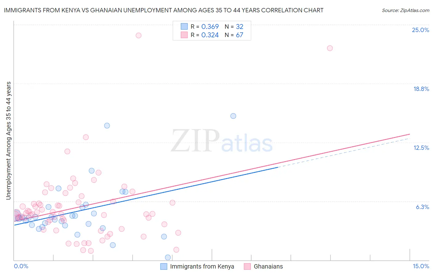 Immigrants from Kenya vs Ghanaian Unemployment Among Ages 35 to 44 years