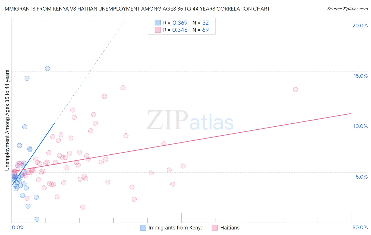 Immigrants from Kenya vs Haitian Unemployment Among Ages 35 to 44 years