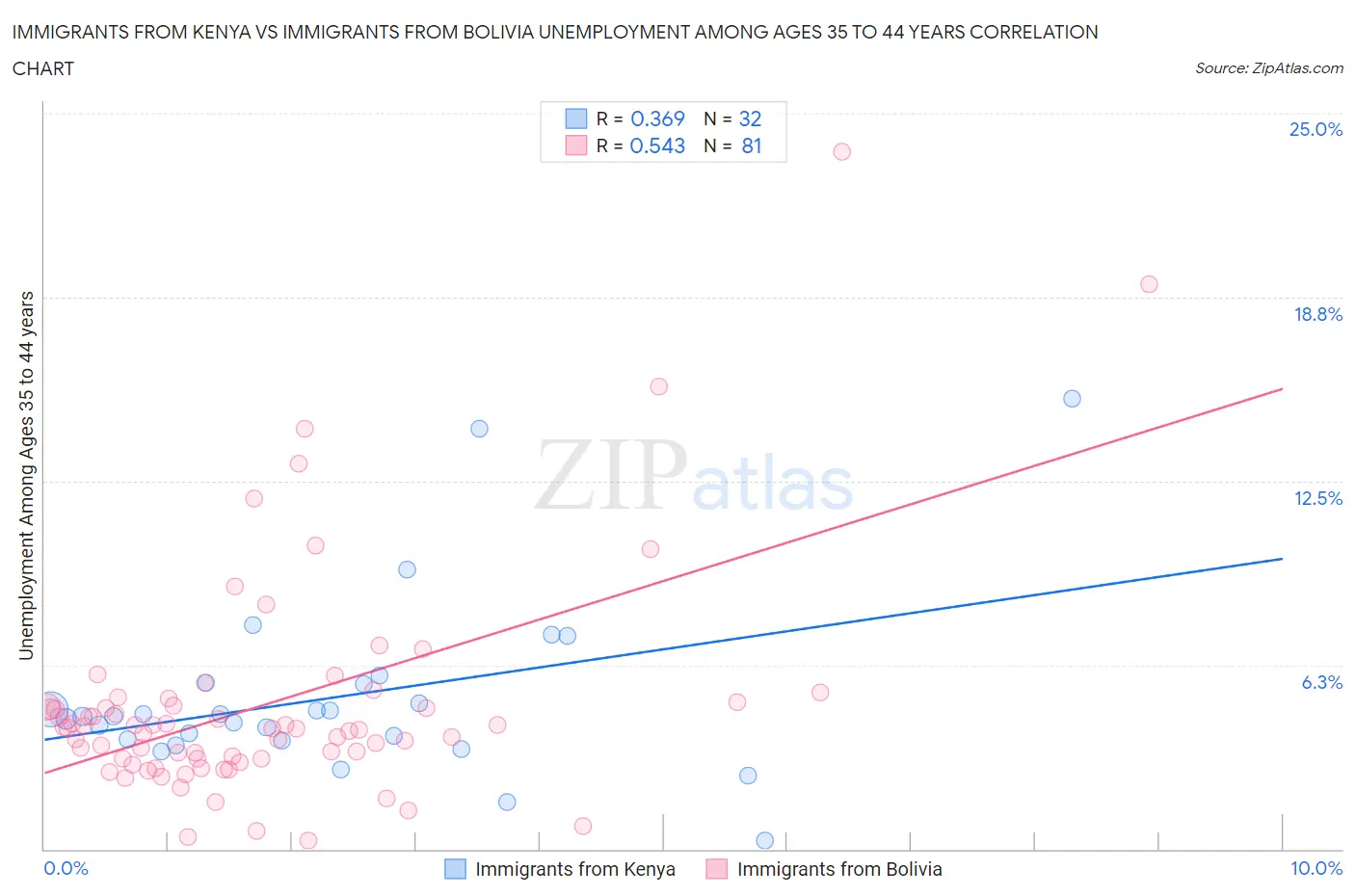 Immigrants from Kenya vs Immigrants from Bolivia Unemployment Among Ages 35 to 44 years