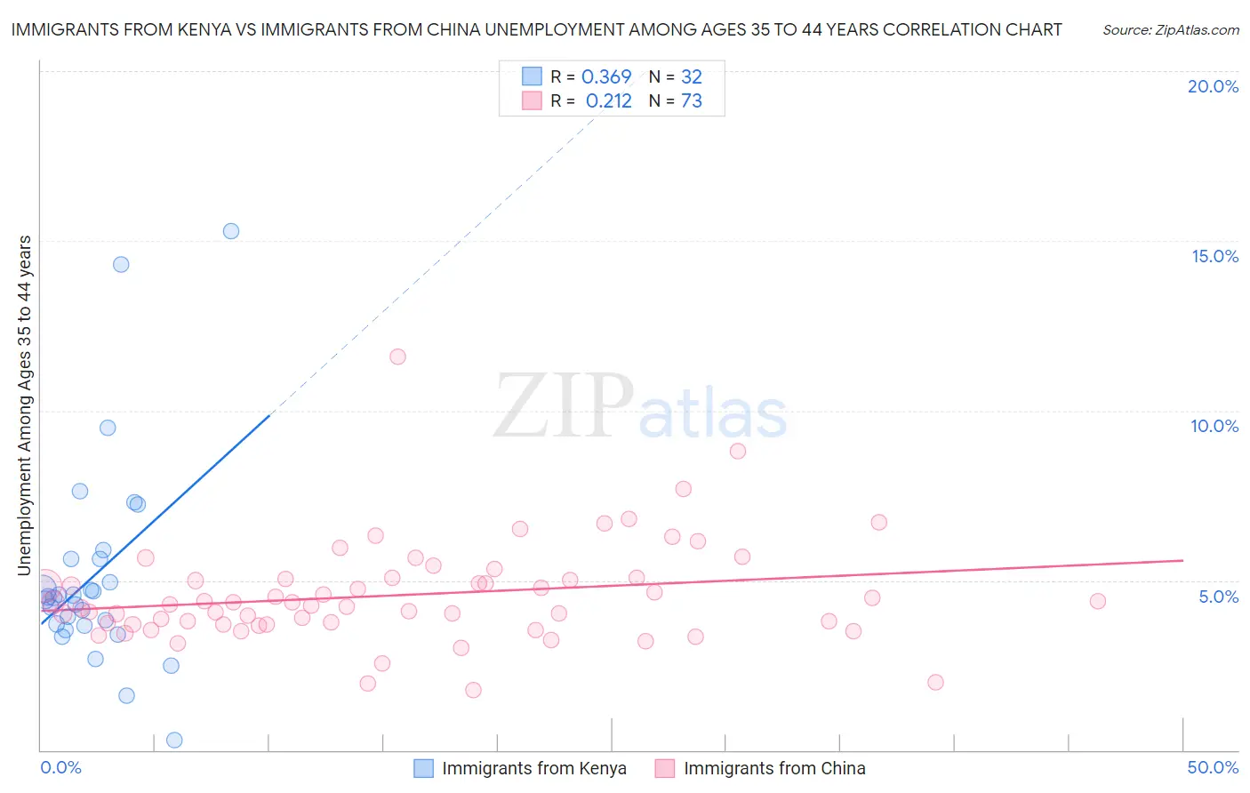 Immigrants from Kenya vs Immigrants from China Unemployment Among Ages 35 to 44 years