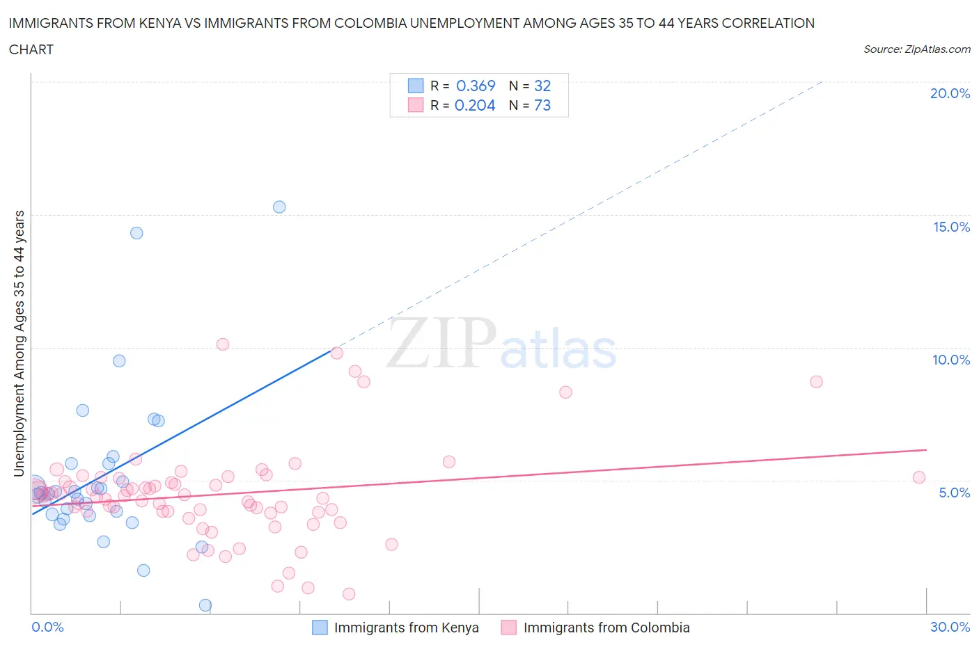 Immigrants from Kenya vs Immigrants from Colombia Unemployment Among Ages 35 to 44 years