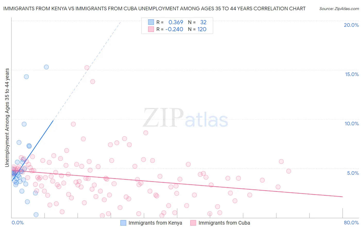 Immigrants from Kenya vs Immigrants from Cuba Unemployment Among Ages 35 to 44 years