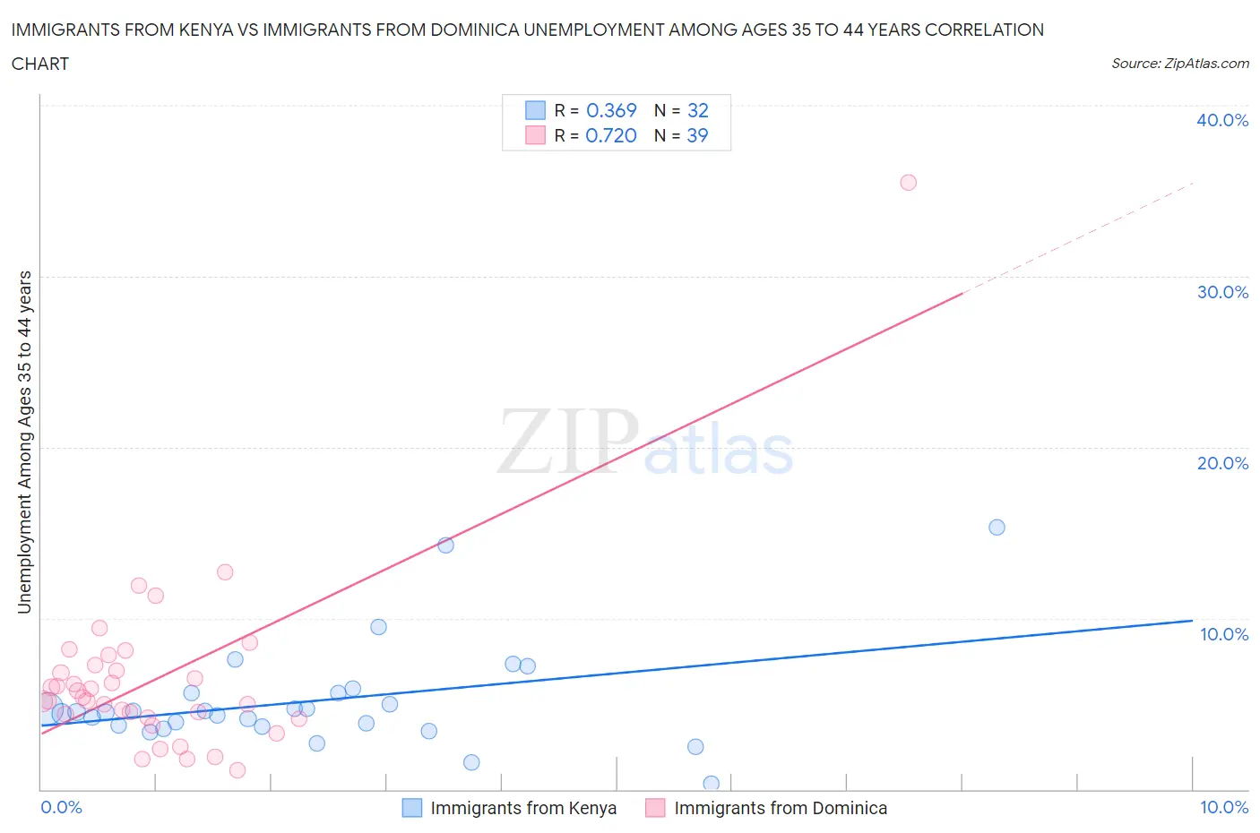 Immigrants from Kenya vs Immigrants from Dominica Unemployment Among Ages 35 to 44 years