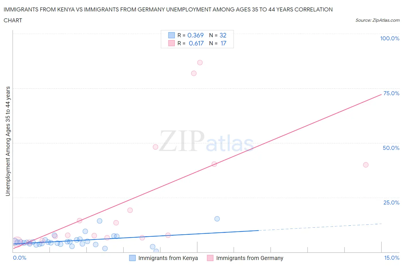 Immigrants from Kenya vs Immigrants from Germany Unemployment Among Ages 35 to 44 years