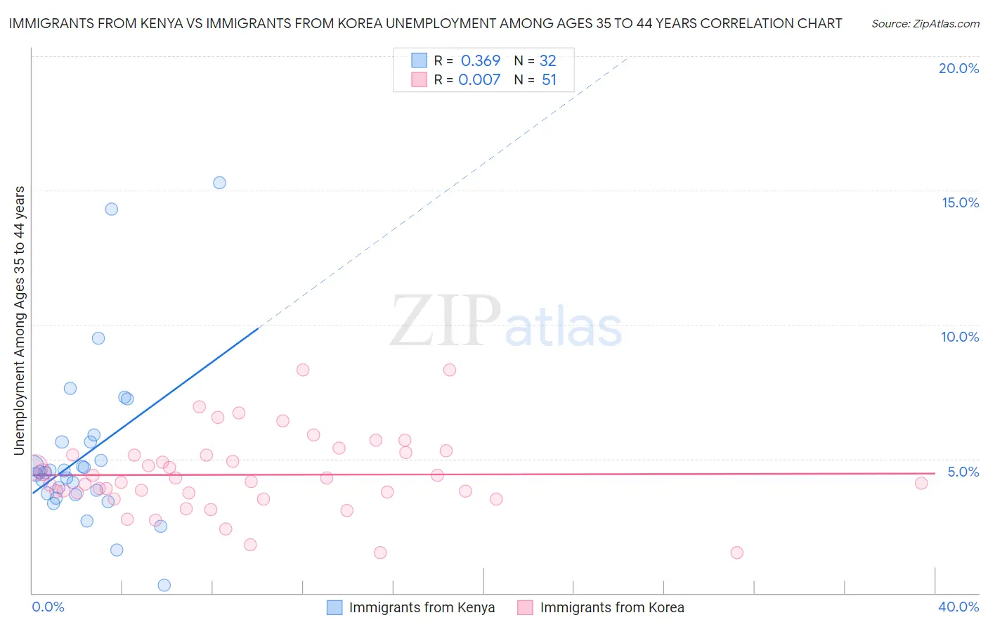 Immigrants from Kenya vs Immigrants from Korea Unemployment Among Ages 35 to 44 years