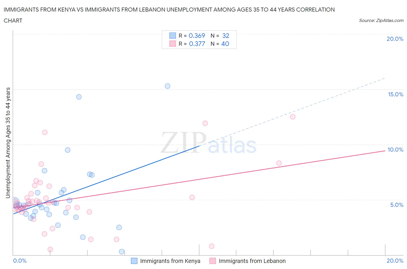 Immigrants from Kenya vs Immigrants from Lebanon Unemployment Among Ages 35 to 44 years