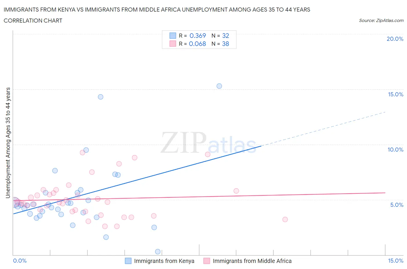Immigrants from Kenya vs Immigrants from Middle Africa Unemployment Among Ages 35 to 44 years