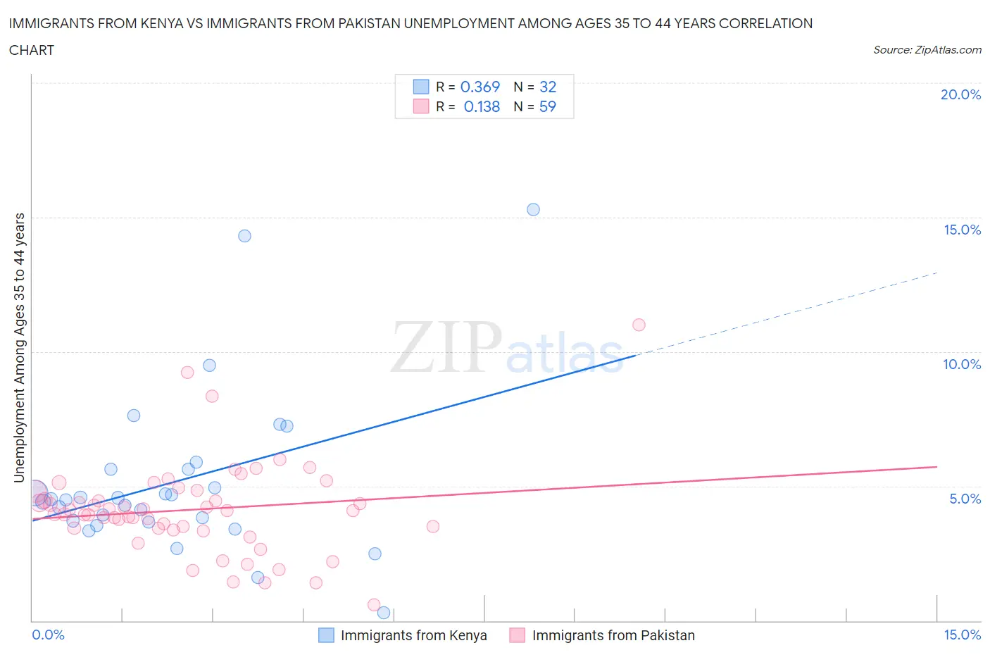 Immigrants from Kenya vs Immigrants from Pakistan Unemployment Among Ages 35 to 44 years