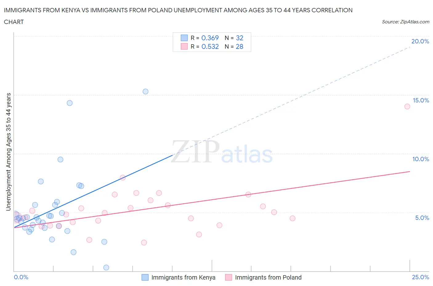 Immigrants from Kenya vs Immigrants from Poland Unemployment Among Ages 35 to 44 years