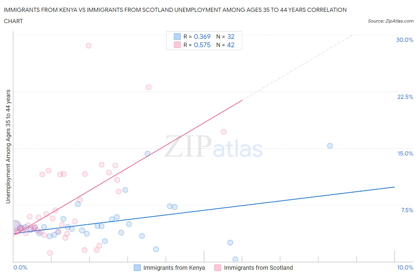 Immigrants from Kenya vs Immigrants from Scotland Unemployment Among Ages 35 to 44 years