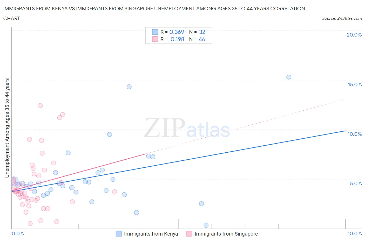 Immigrants from Kenya vs Immigrants from Singapore Unemployment Among Ages 35 to 44 years