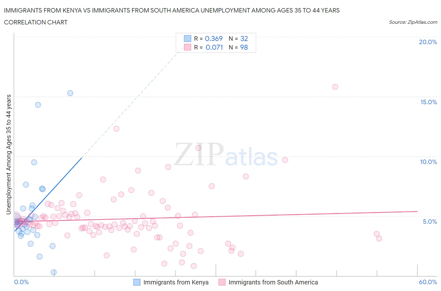 Immigrants from Kenya vs Immigrants from South America Unemployment Among Ages 35 to 44 years