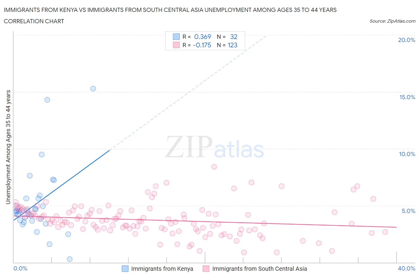 Immigrants from Kenya vs Immigrants from South Central Asia Unemployment Among Ages 35 to 44 years