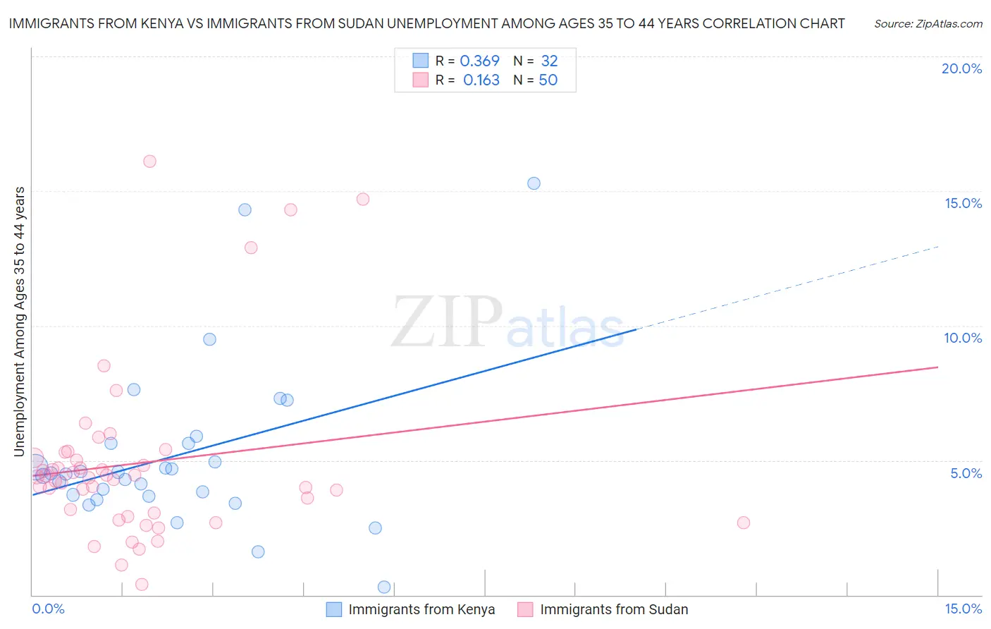 Immigrants from Kenya vs Immigrants from Sudan Unemployment Among Ages 35 to 44 years