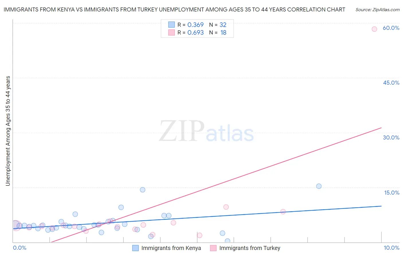 Immigrants from Kenya vs Immigrants from Turkey Unemployment Among Ages 35 to 44 years