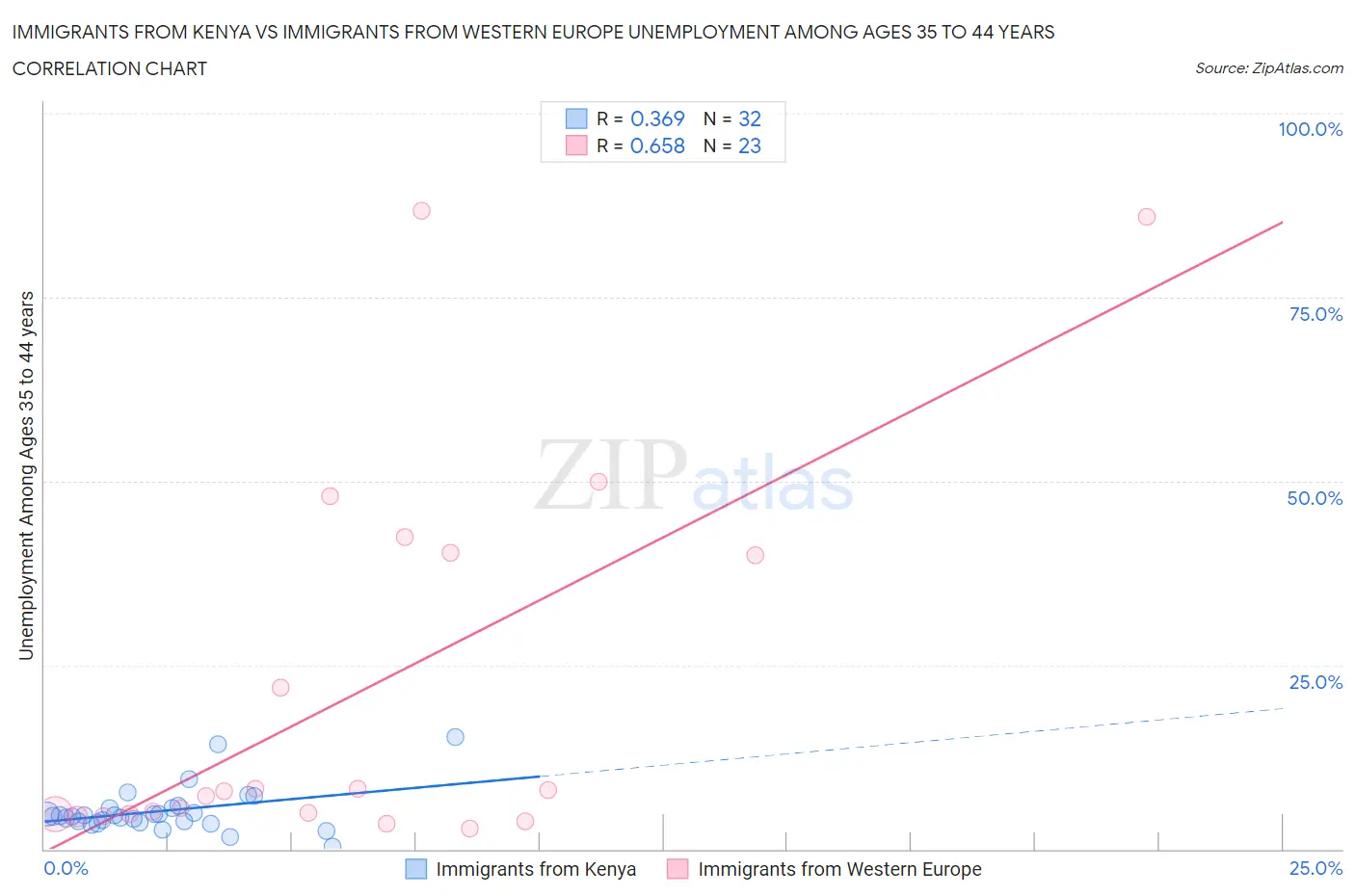 Immigrants from Kenya vs Immigrants from Western Europe Unemployment Among Ages 35 to 44 years