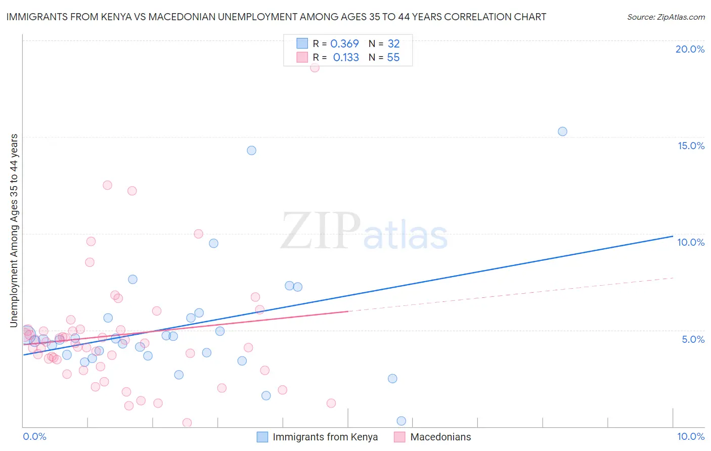 Immigrants from Kenya vs Macedonian Unemployment Among Ages 35 to 44 years