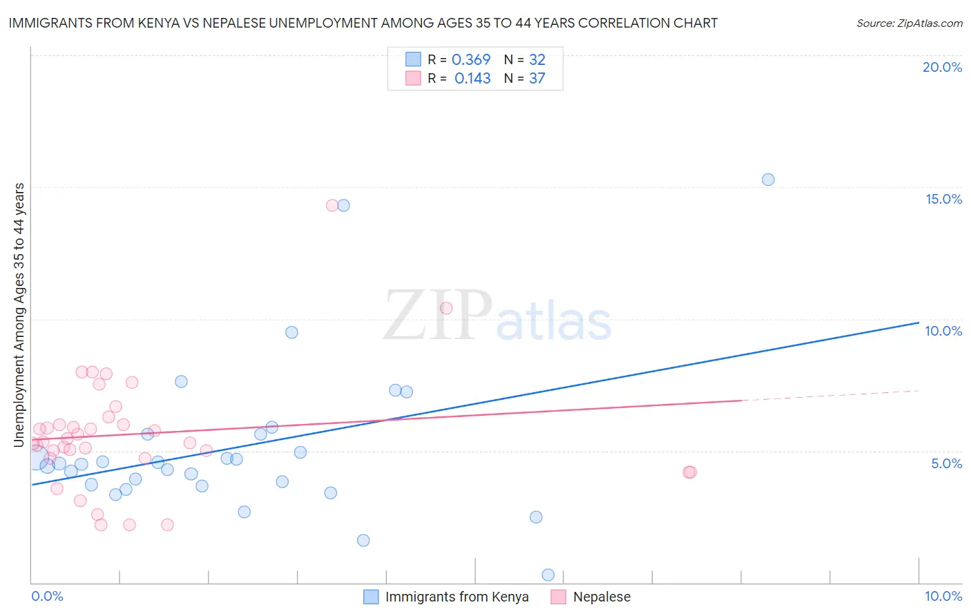 Immigrants from Kenya vs Nepalese Unemployment Among Ages 35 to 44 years