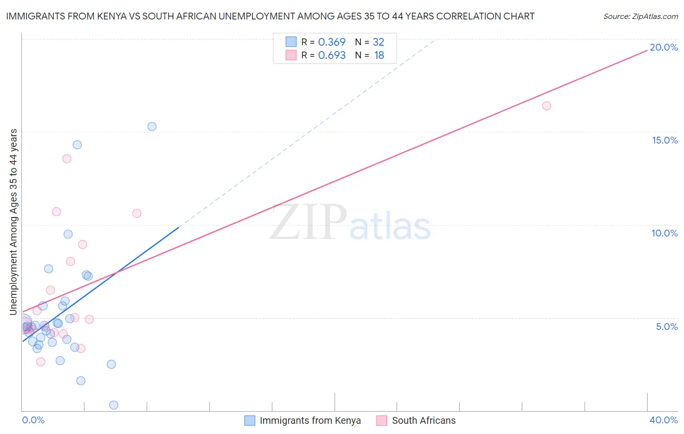 Immigrants from Kenya vs South African Unemployment Among Ages 35 to 44 years