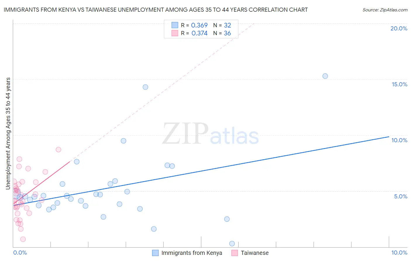 Immigrants from Kenya vs Taiwanese Unemployment Among Ages 35 to 44 years