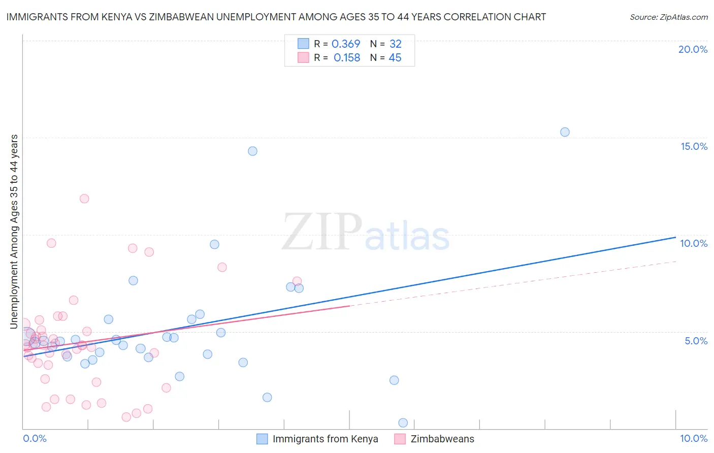 Immigrants from Kenya vs Zimbabwean Unemployment Among Ages 35 to 44 years